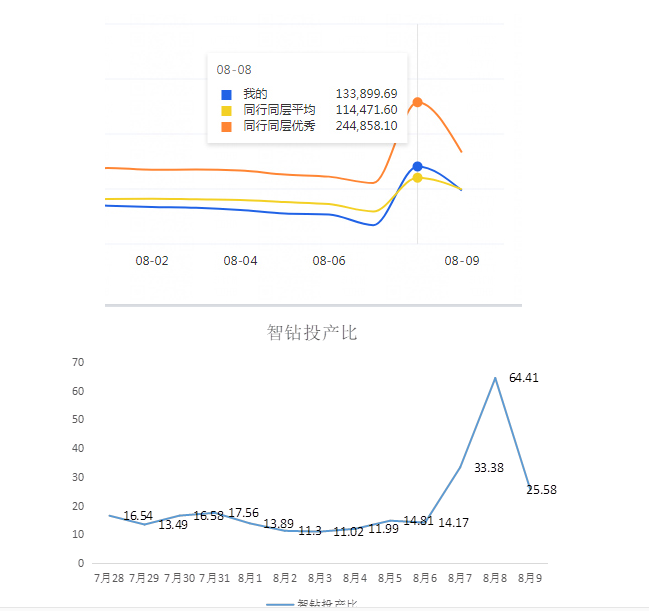 利用淘寶智鉆快速引爆女裝店鋪